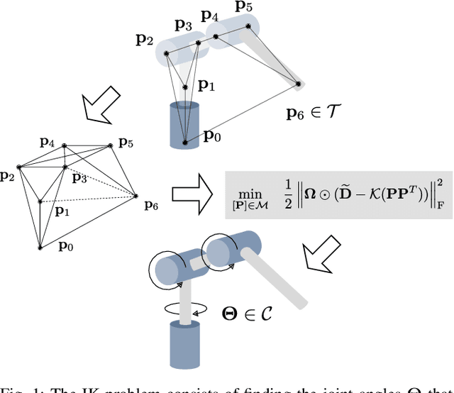 Figure 1 for Inverse Kinematics as Low-Rank Euclidean Distance Matrix Completion