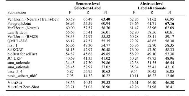 Figure 2 for Overview and Insights from the SciVer Shared Task on Scientific Claim Verification