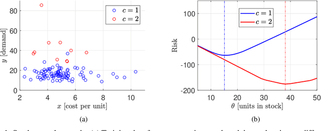 Figure 1 for Distributionally Robust Learning in Heterogeneous Contexts