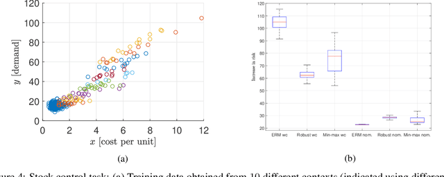 Figure 4 for Distributionally Robust Learning in Heterogeneous Contexts