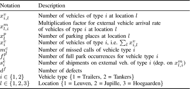 Figure 3 for Machine Learning based Simulation Optimisation for Trailer Management
