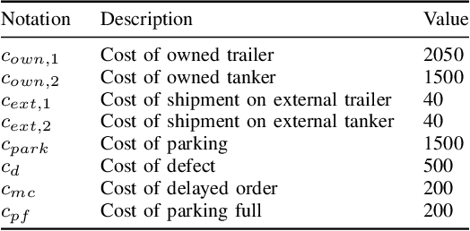 Figure 4 for Machine Learning based Simulation Optimisation for Trailer Management