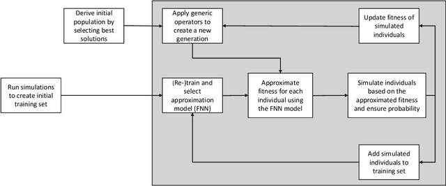 Figure 1 for Machine Learning based Simulation Optimisation for Trailer Management