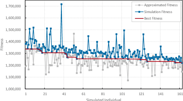 Figure 2 for Machine Learning based Simulation Optimisation for Trailer Management