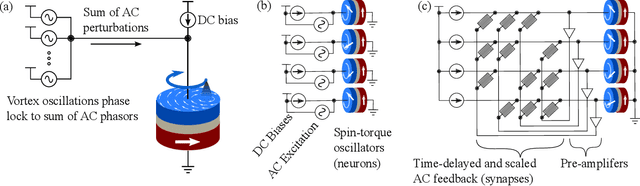 Figure 1 for Associative Memories Using Complex-Valued Hopfield Networks Based on Spin-Torque Oscillator Arrays