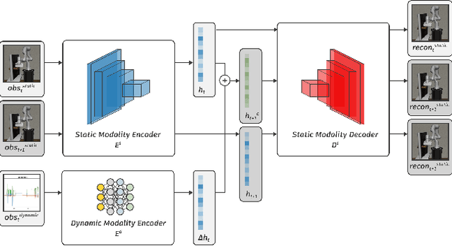 Figure 3 for Learning Dense Reward with Temporal Variant Self-Supervision