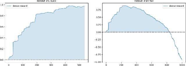 Figure 4 for Learning Dense Reward with Temporal Variant Self-Supervision