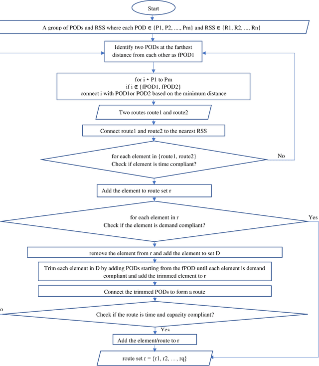 Figure 1 for The Multi-phase spatial meta-heuristic algorithm for public health emergency transportation