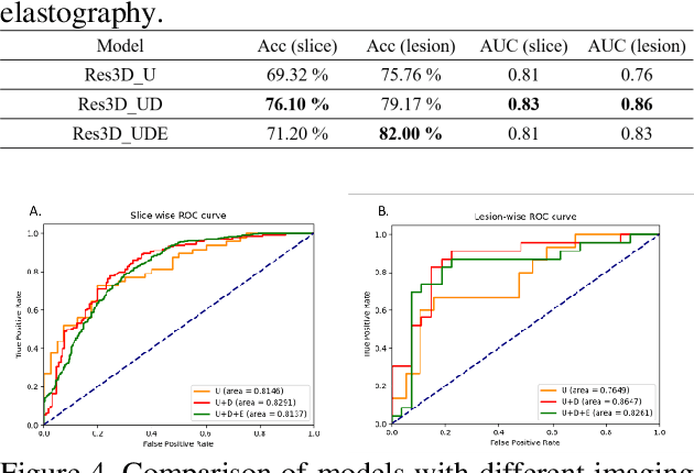 Figure 4 for The interpretation of endobronchial ultrasound image using 3D convolutional neural network for differentiating malignant and benign mediastinal lesions