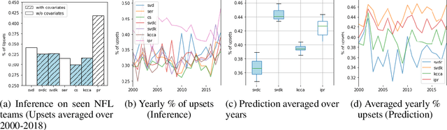 Figure 3 for Spectral Ranking with Covariates