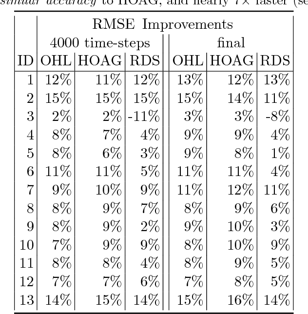 Figure 2 for Efficient Online Hyperparameter Optimization for Kernel Ridge Regression with Applications to Traffic Time Series Prediction