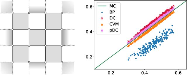 Figure 1 for Loop corrections in spin models through density consistency