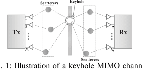 Figure 1 for On the Average Mutual Information of MIMO Keyhole Channels with Finite Inputs