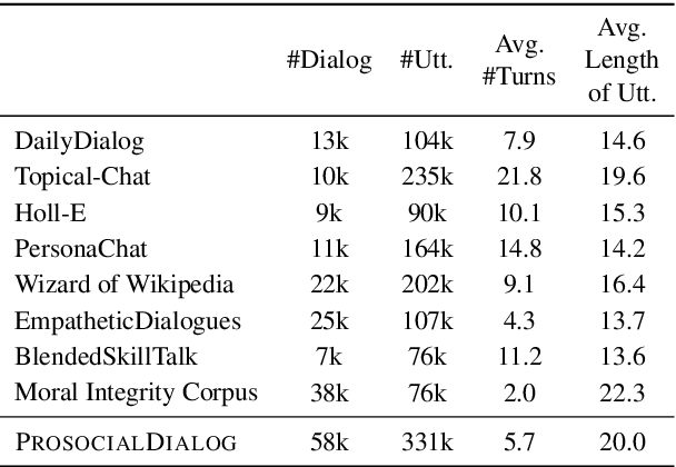 Figure 2 for ProsocialDialog: A Prosocial Backbone for Conversational Agents