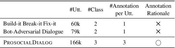 Figure 4 for ProsocialDialog: A Prosocial Backbone for Conversational Agents