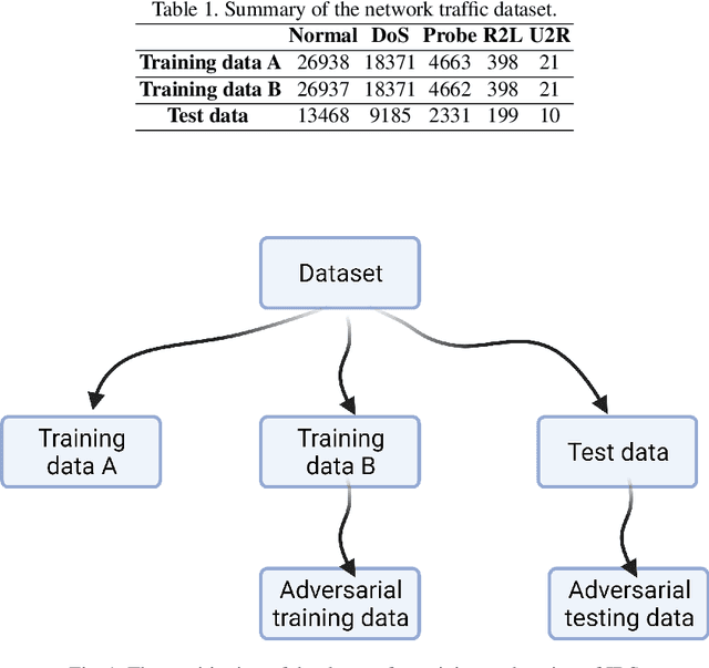 Figure 1 for Detect & Reject for Transferability of Black-box Adversarial Attacks Against Network Intrusion Detection Systems