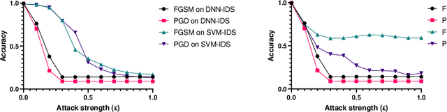 Figure 2 for Detect & Reject for Transferability of Black-box Adversarial Attacks Against Network Intrusion Detection Systems