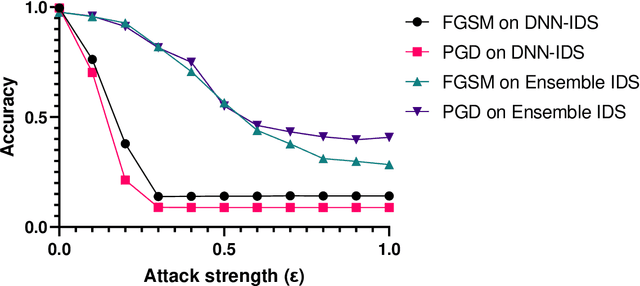 Figure 3 for Detect & Reject for Transferability of Black-box Adversarial Attacks Against Network Intrusion Detection Systems