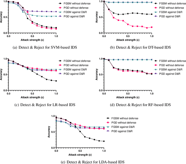 Figure 4 for Detect & Reject for Transferability of Black-box Adversarial Attacks Against Network Intrusion Detection Systems