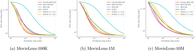 Figure 4 for Beyond Alternating Updates for Matrix Factorization with Inertial Bregman Proximal Gradient Algorithms