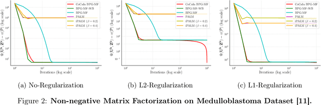 Figure 2 for Beyond Alternating Updates for Matrix Factorization with Inertial Bregman Proximal Gradient Algorithms