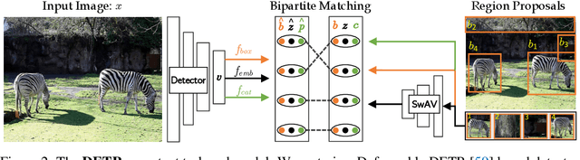 Figure 3 for DETReg: Unsupervised Pretraining with Region Priors for Object Detection