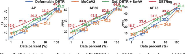 Figure 4 for DETReg: Unsupervised Pretraining with Region Priors for Object Detection