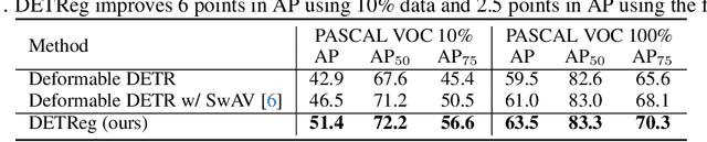 Figure 2 for DETReg: Unsupervised Pretraining with Region Priors for Object Detection