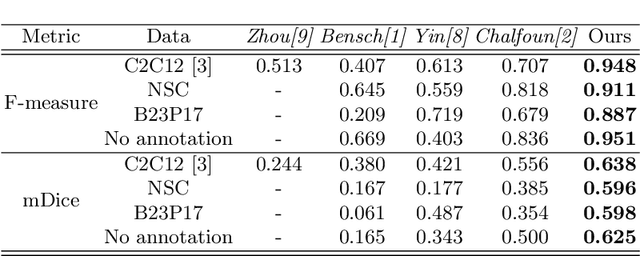 Figure 2 for Weakly Supervised Cell Instance Segmentation by Propagating from Detection Response
