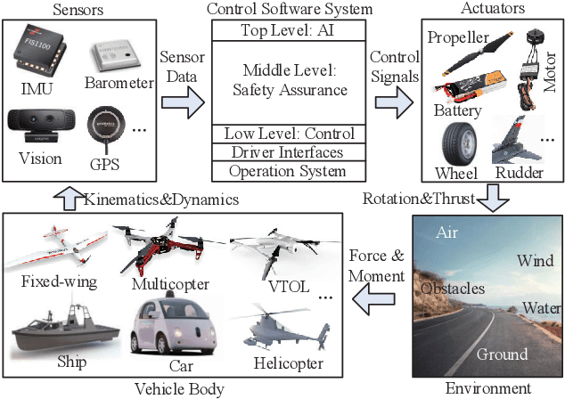 Figure 1 for Unified Simulation and Test Platform for Control Systems of Unmanned Vehicles