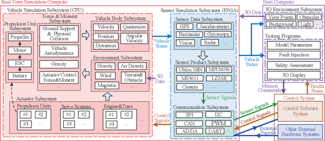 Figure 4 for Unified Simulation and Test Platform for Control Systems of Unmanned Vehicles