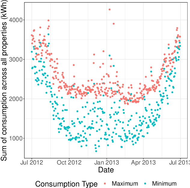 Figure 3 for Optimizing a domestic battery and solar photovoltaic system with deep reinforcement learning