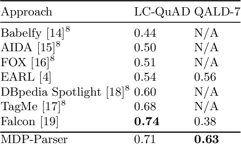 Figure 3 for MDP-based Shallow Parsing in Distantly Supervised QA Systems