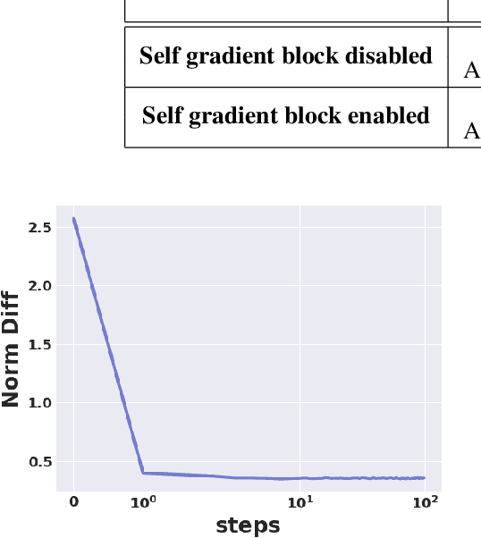 Figure 4 for Self-Gradient Networks