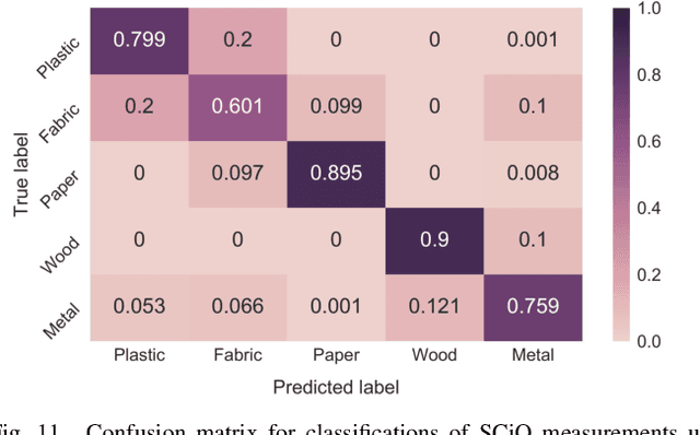 Figure 3 for Classification of Household Materials via Spectroscopy