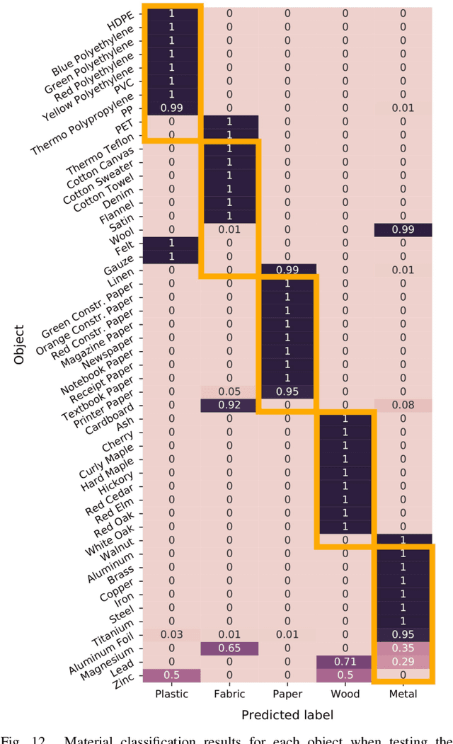 Figure 4 for Classification of Household Materials via Spectroscopy