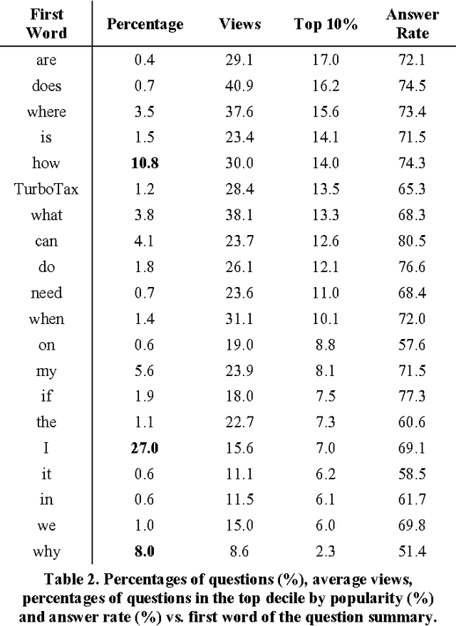 Figure 4 for Modification of Question Writing Style Influences Content Popularity in a Social Q&A System