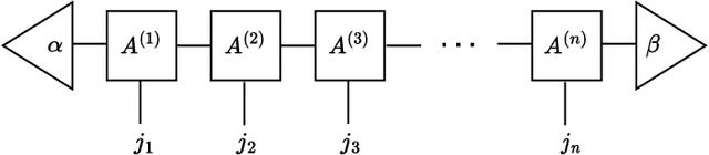 Figure 1 for Tensor networks in machine learning