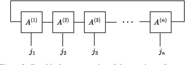 Figure 2 for Tensor networks in machine learning