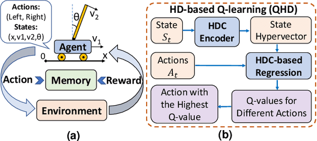 Figure 1 for QHD: A brain-inspired hyperdimensional reinforcement learning algorithm