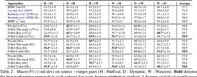 Figure 2 for Dynamically Refined Regularization for Improving Cross-corpora Hate Speech Detection