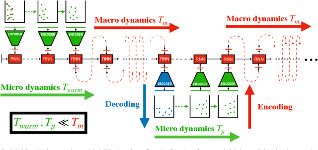 Figure 2 for Learning the Effective Dynamics of Complex Multiscale Systems