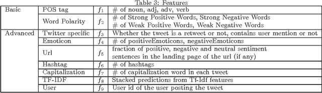 Figure 2 for Sentiment Analysis for Twitter : Going Beyond Tweet Text