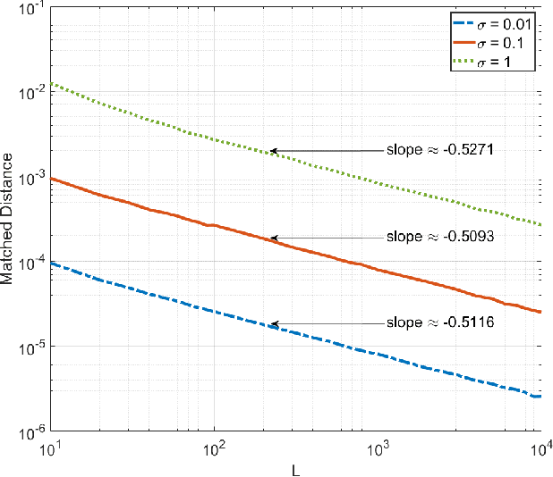 Figure 2 for Nonasymptotic performance analysis of ESPRIT and spatial-smoothing ESPRIT