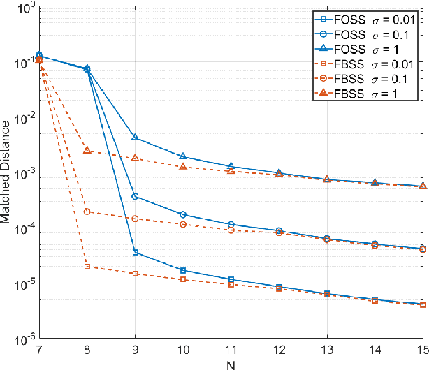Figure 3 for Nonasymptotic performance analysis of ESPRIT and spatial-smoothing ESPRIT