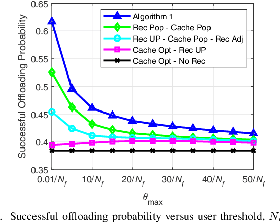 Figure 3 for A Learning-based Approach to Joint Content Caching and Recommendation at Base Stations