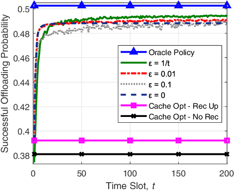 Figure 4 for A Learning-based Approach to Joint Content Caching and Recommendation at Base Stations