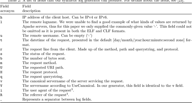 Figure 2 for On Automatic Parsing of Log Records