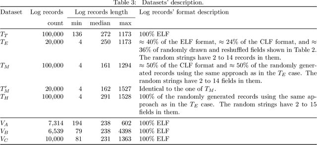 Figure 4 for On Automatic Parsing of Log Records