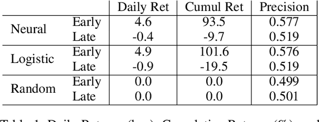 Figure 2 for Intra-day Equity Price Prediction using Deep Learning as a Measure of Market Efficiency